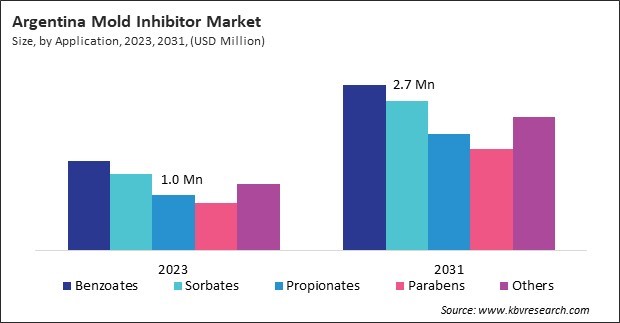 LAMEA Mold Inhibitor Market 