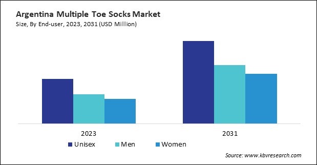 LAMEA Multiple Toe Socks Market 