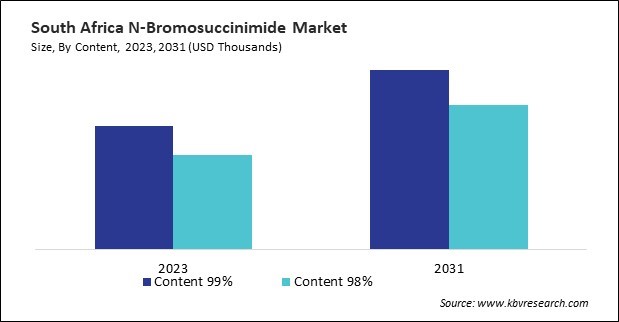 LAMEA N-Bromosuccinimide Market 