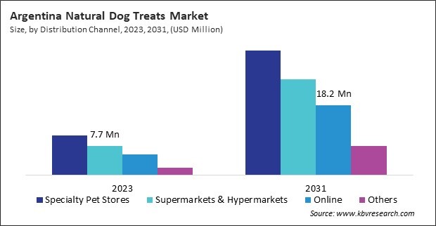 LAMEA Natural Dog Treats Market 