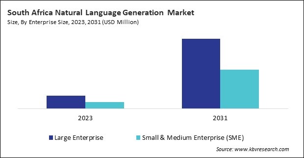 LAMEA Natural Language Generation Market 