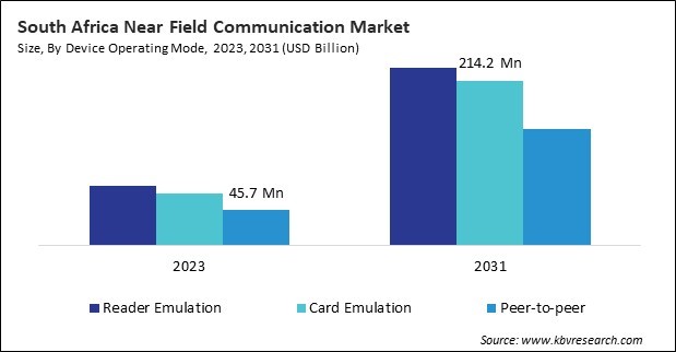 LAMEA Near Field Communication (NFC) Market 