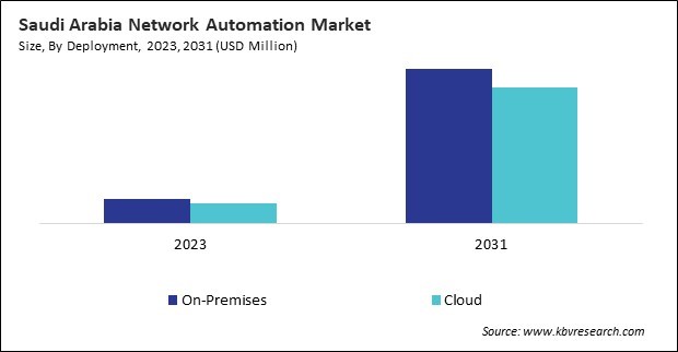 LAMEA Network Automation Market 