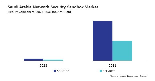 LAMEA Network Security Sandbox Market 