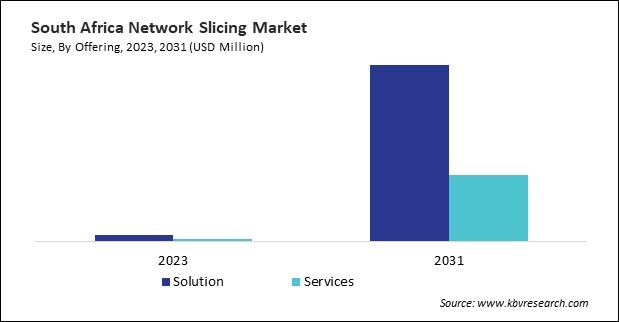 LAMEA Network Slicing Market 