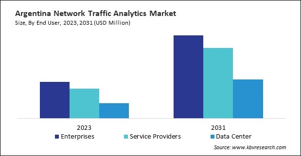 LAMEA Network Traffic Analytics Market 