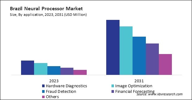 LAMEA Neural Processor Market 