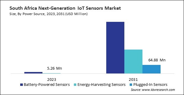 LAMEA Next-Generation IoT Sensors Market 