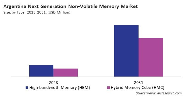 LAMEA Next Generation Non-Volatile Memory Market 