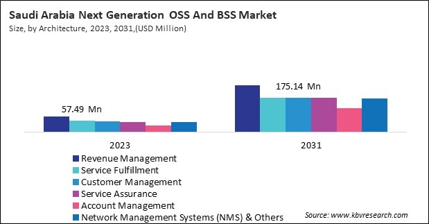 LAMEA Next Generation OSS And BSS Market 