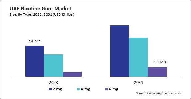 LAMEA Nicotine Gum Market 