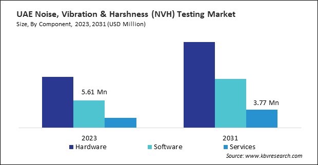 LAMEA Noise, Vibration & Harshness (NVH) Testing Market 