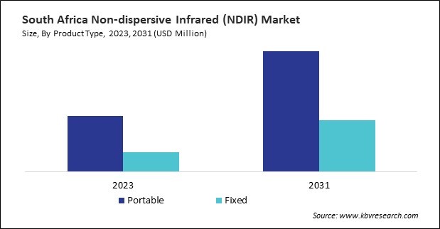 LAMEA Non-dispersive Infrared (NDIR) Market 