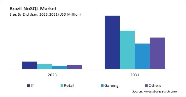 LAMEA NoSQL Market 