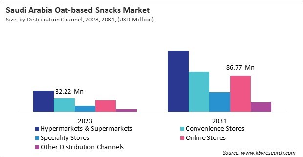 LAMEA Oat-based Snacks Market 