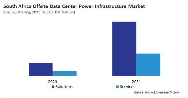 LAMEA Offsite Data Center Power Infrastructure Market 