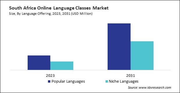 LAMEA Online Language Classes Market 