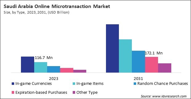 LAMEA Online Microtransaction Market 