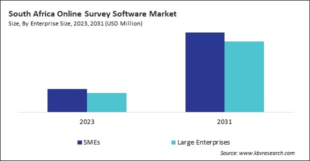 LAMEA Online Survey Software Market 