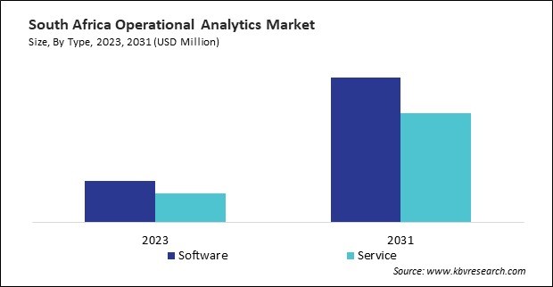 LAMEA Operational Analytics Market 