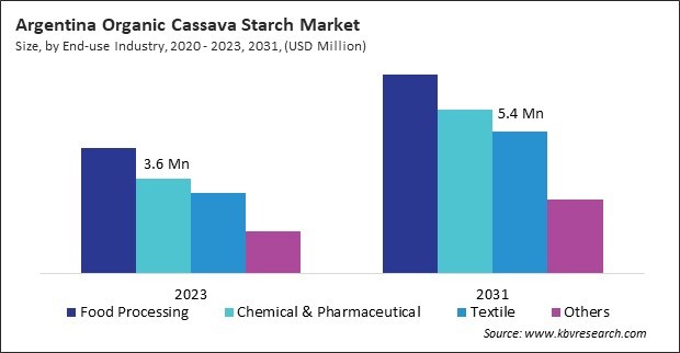 LAMEA Organic Cassava Starch Market 