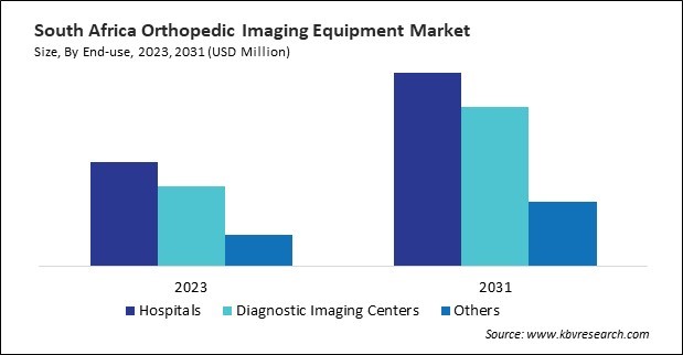 LAMEA Orthopedic Imaging Equipment Market 