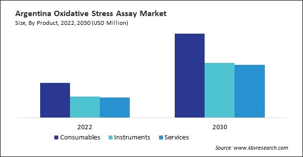 LAMEA Oxidative Stress Assay Market