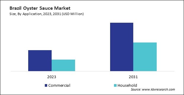 LAMEA Oyster Sauce Market 