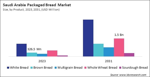 LAMEA Packaged Bread Market 