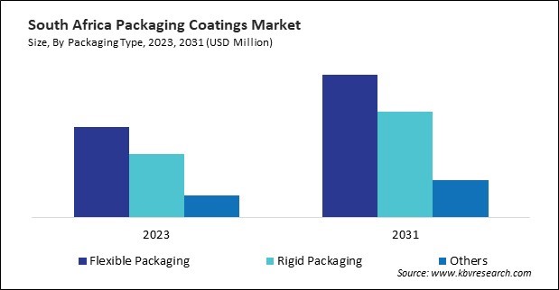 LAMEA Packaging Coatings Market 