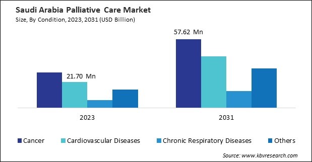 LAMEA Palliative Care Market 