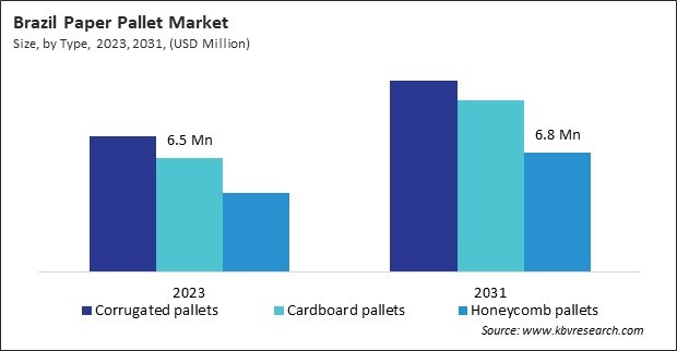 LAMEA Paper Pallet Market 