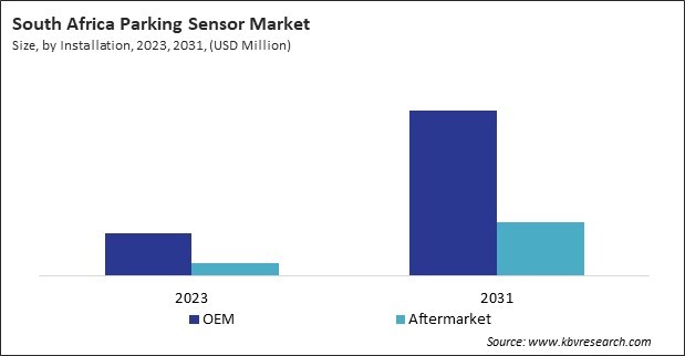 LAMEA Parking Sensor Market 