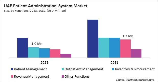 LAMEA Patient Administration System Market 