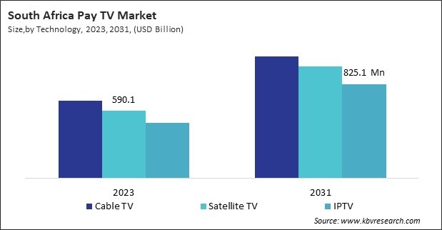 LAMEA Pay TV Market 