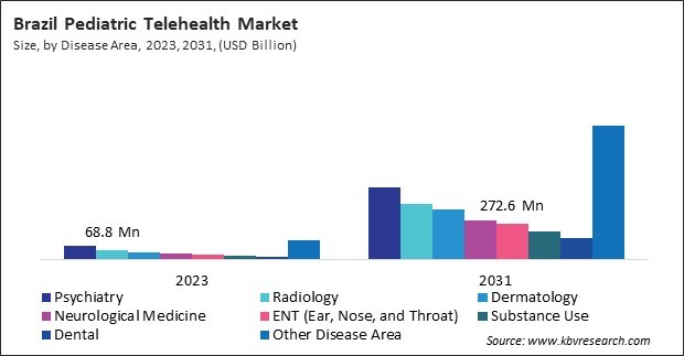 LAMEA Pediatric Telehealth Market 