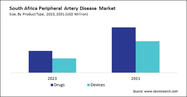 LAMEA Peripheral Artery Disease Market 