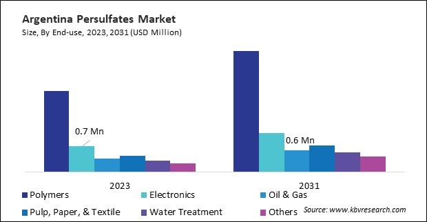 LAMEA Persulfates Market 