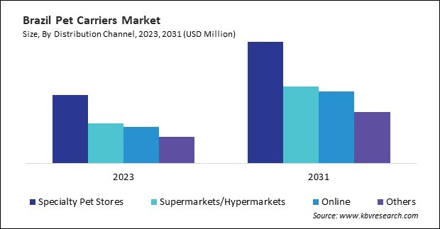 LAMEA Pet Carriers Market 