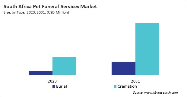 LAMEA Pet Funeral Services Market 