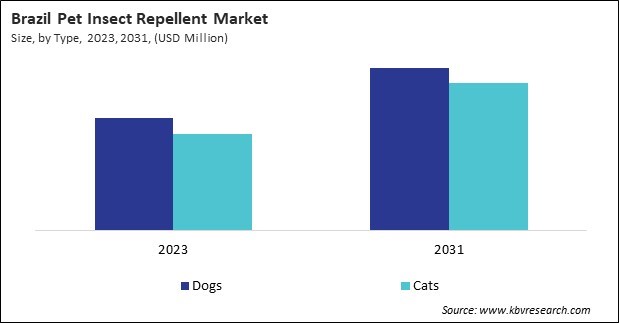 LAMEA Pet Insect Repellent Market 