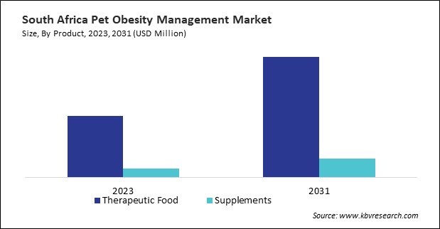 LAMEA Pet Obesity Management Market 