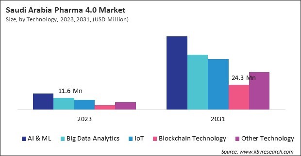 LAMEA Pharma 4.0 Market 