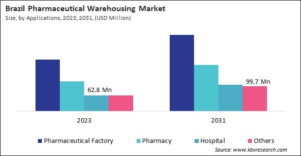 LAMEA Pharmaceutical Warehousing Market 