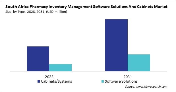 LAMEA Pharmacy Inventory Management Software Solutions and Cabinets Market 