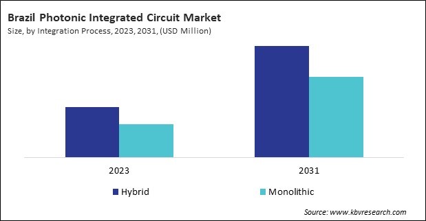 LAMEA Photonic Integrated Circuit Market 