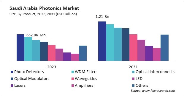 LAMEA Photonics Market 