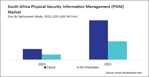 LAMEA Physical Security Information Management (PSIM) Market 