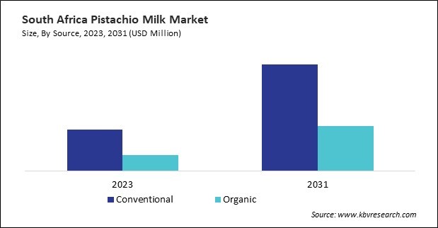 LAMEA Pistachio Milk Market 