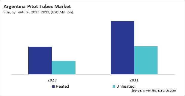 LAMEA Pitot Tubes Market 